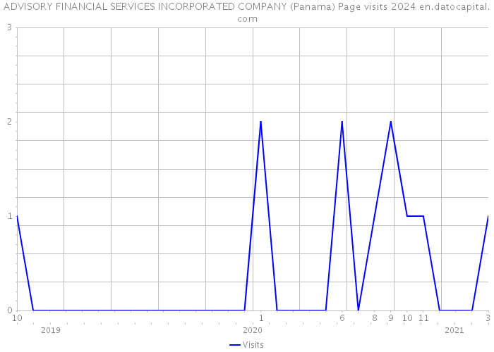 ADVISORY FINANCIAL SERVICES INCORPORATED COMPANY (Panama) Page visits 2024 