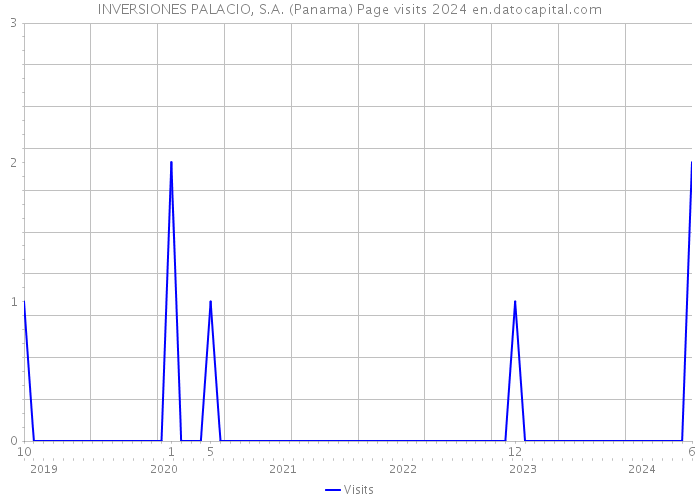 INVERSIONES PALACIO, S.A. (Panama) Page visits 2024 