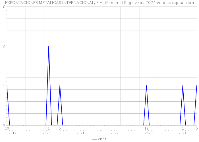 EXPORTACIONES METALICAS INTERNACIONAL, S.A. (Panama) Page visits 2024 