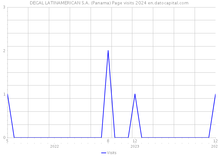 DEGAL LATINAMERICAN S.A. (Panama) Page visits 2024 