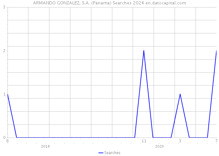 ARMANDO GONZALEZ, S.A. (Panama) Searches 2024 