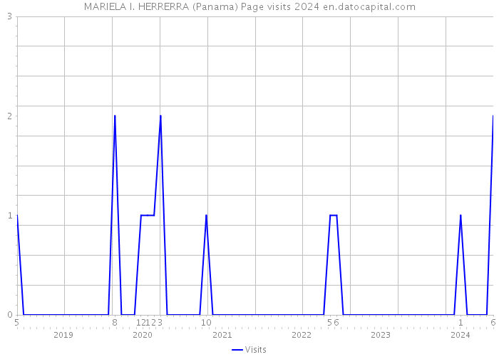 MARIELA I. HERRERRA (Panama) Page visits 2024 