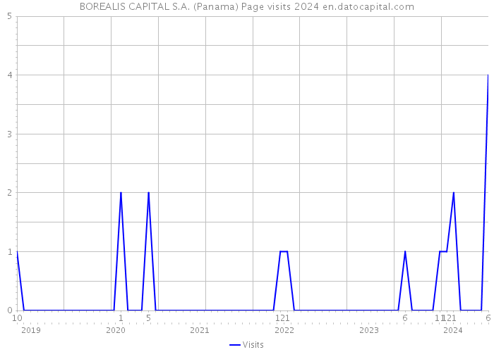 BOREALIS CAPITAL S.A. (Panama) Page visits 2024 