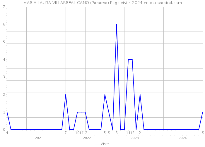MARIA LAURA VILLARREAL CANO (Panama) Page visits 2024 