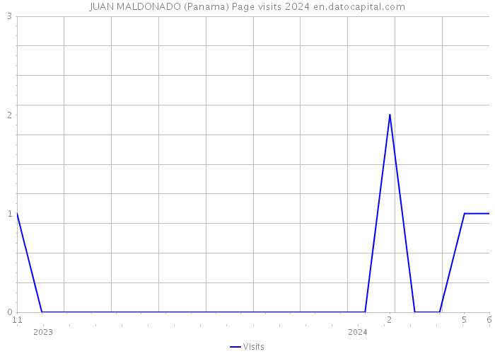 JUAN MALDONADO (Panama) Page visits 2024 
