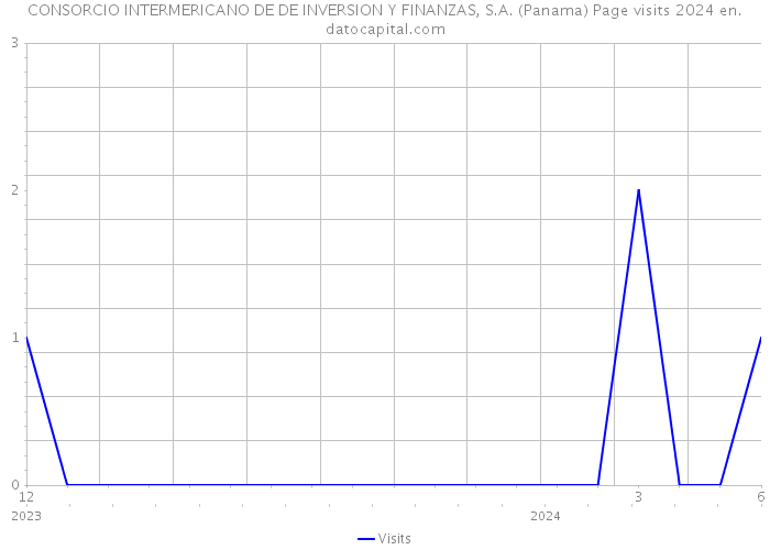 CONSORCIO INTERMERICANO DE DE INVERSION Y FINANZAS, S.A. (Panama) Page visits 2024 