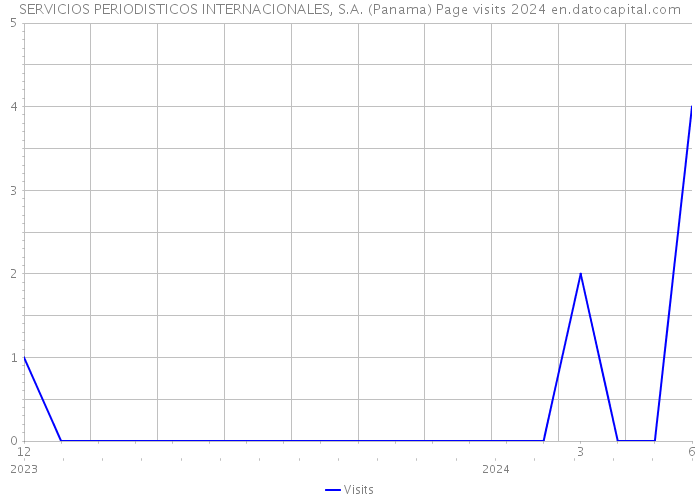 SERVICIOS PERIODISTICOS INTERNACIONALES, S.A. (Panama) Page visits 2024 