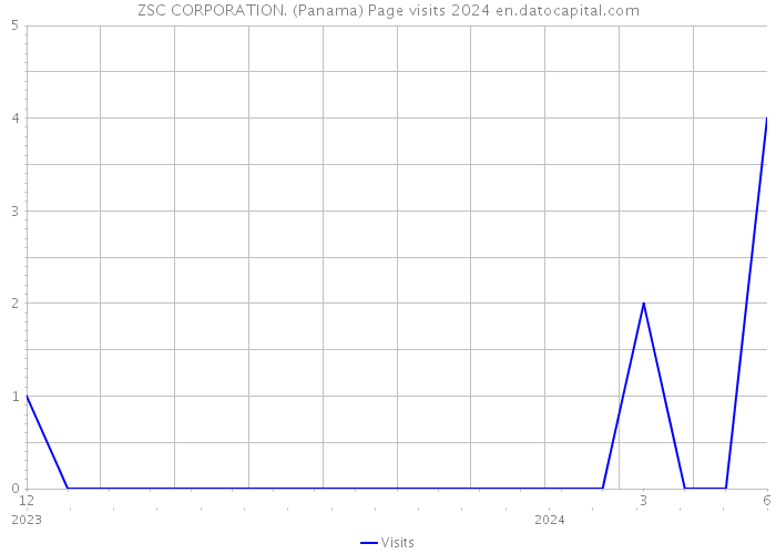 ZSC CORPORATION. (Panama) Page visits 2024 