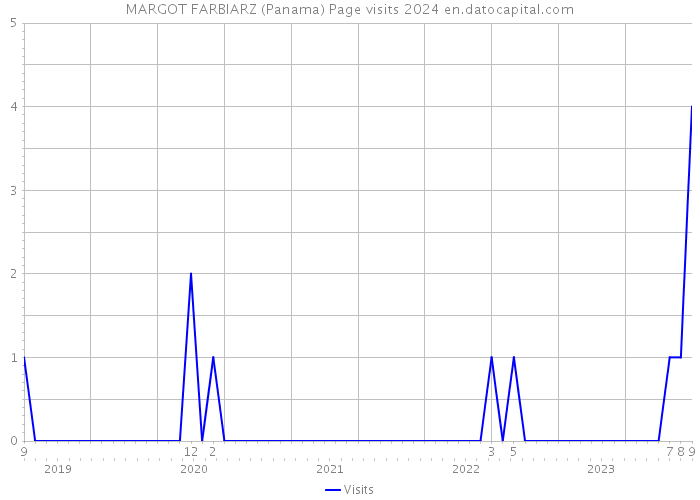 MARGOT FARBIARZ (Panama) Page visits 2024 