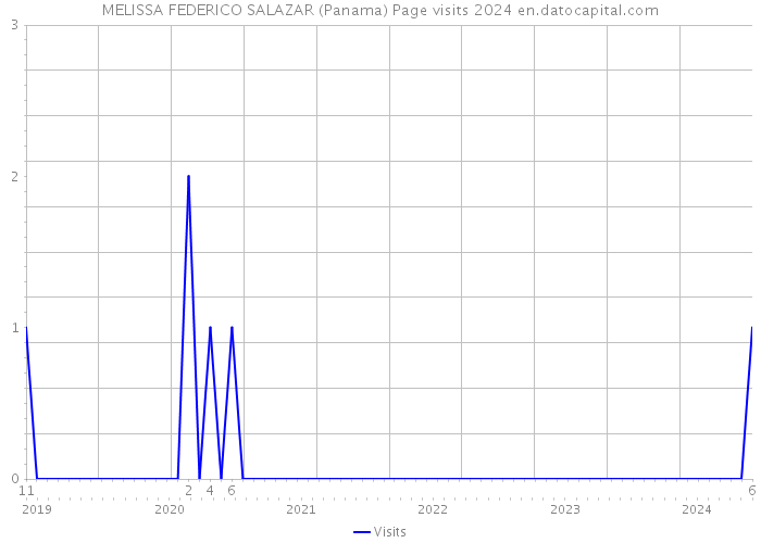 MELISSA FEDERICO SALAZAR (Panama) Page visits 2024 