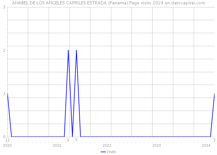 ANABEL DE LOS ANGELES CAPRILES ESTRADA (Panama) Page visits 2024 