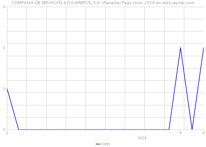 COMPANIA DE SERVICIOS AZUCAREROS, S.A. (Panama) Page visits 2024 