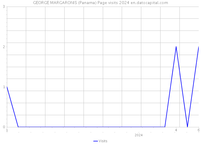 GEORGE MARGARONIS (Panama) Page visits 2024 