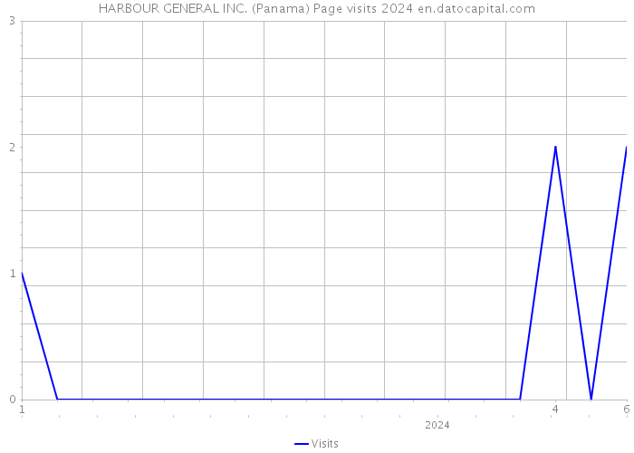 HARBOUR GENERAL INC. (Panama) Page visits 2024 