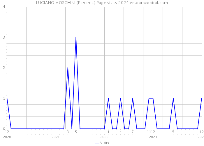 LUCIANO MOSCHINI (Panama) Page visits 2024 