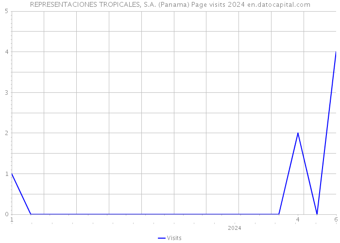 REPRESENTACIONES TROPICALES, S.A. (Panama) Page visits 2024 