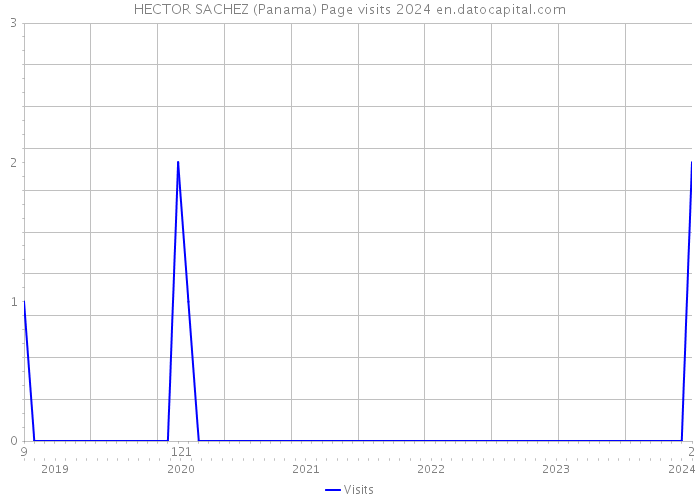 HECTOR SACHEZ (Panama) Page visits 2024 