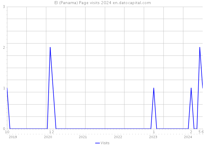 EI (Panama) Page visits 2024 