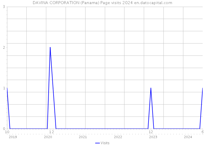 DAVINA CORPORATION (Panama) Page visits 2024 