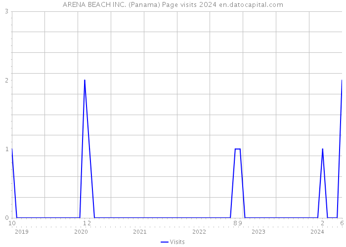 ARENA BEACH INC. (Panama) Page visits 2024 