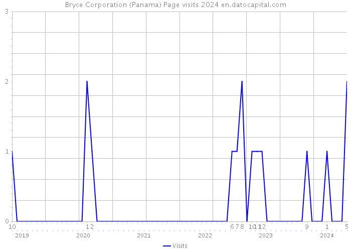 Bryce Corporation (Panama) Page visits 2024 
