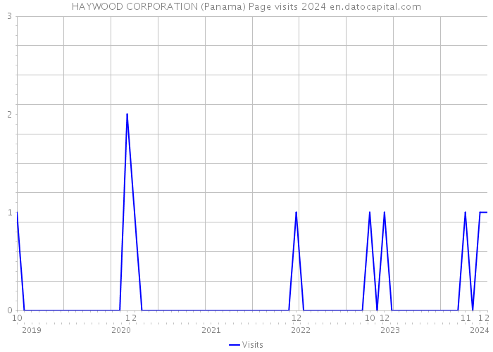 HAYWOOD CORPORATION (Panama) Page visits 2024 