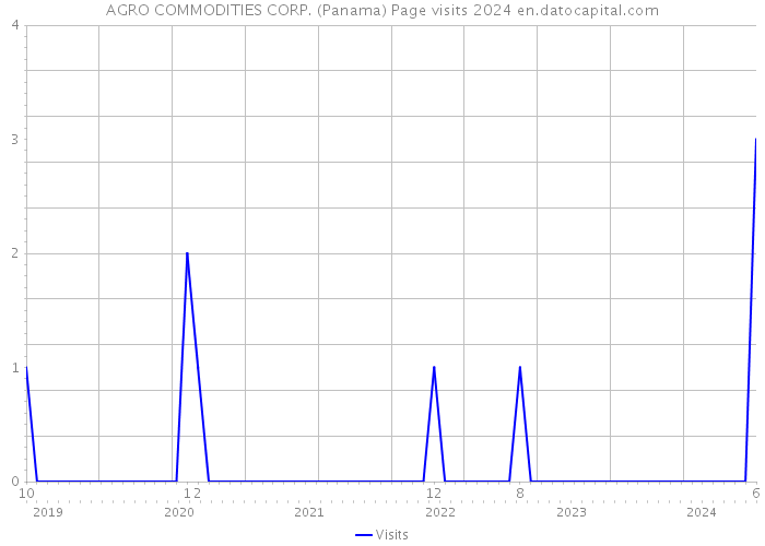 AGRO COMMODITIES CORP. (Panama) Page visits 2024 
