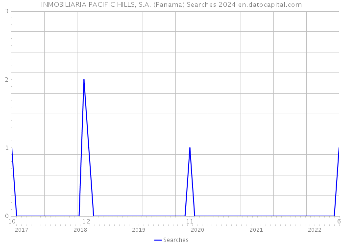 INMOBILIARIA PACIFIC HILLS, S.A. (Panama) Searches 2024 