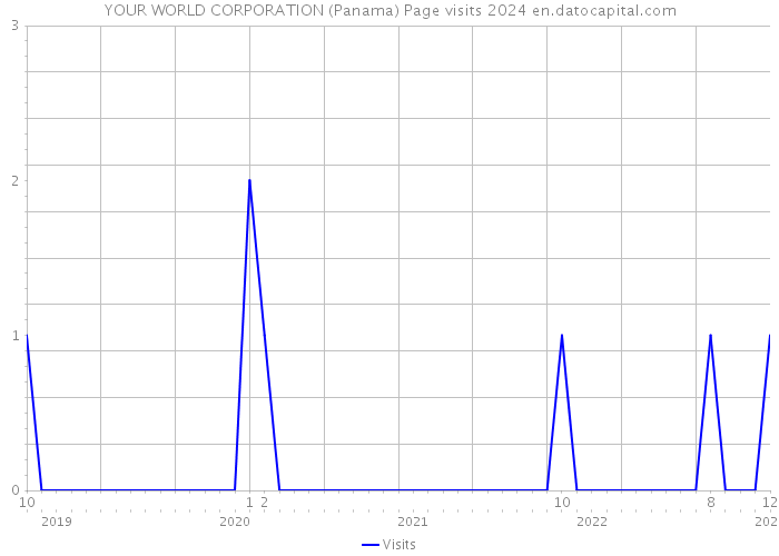 YOUR WORLD CORPORATION (Panama) Page visits 2024 