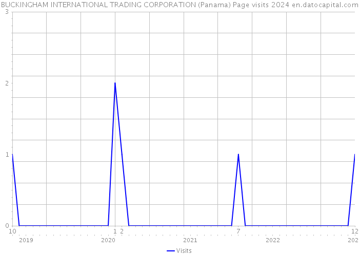 BUCKINGHAM INTERNATIONAL TRADING CORPORATION (Panama) Page visits 2024 