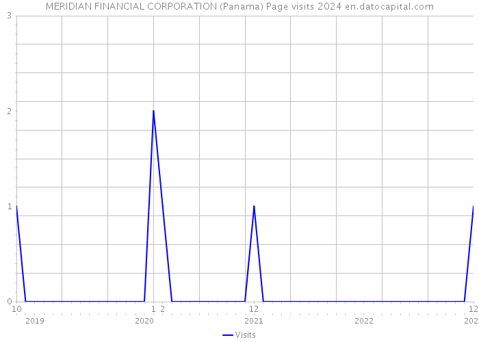 MERIDIAN FINANCIAL CORPORATION (Panama) Page visits 2024 