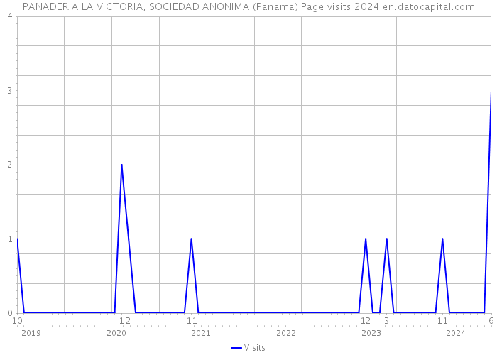 PANADERIA LA VICTORIA, SOCIEDAD ANONIMA (Panama) Page visits 2024 