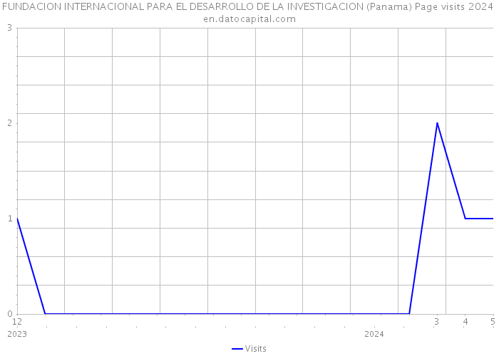 FUNDACION INTERNACIONAL PARA EL DESARROLLO DE LA INVESTIGACION (Panama) Page visits 2024 