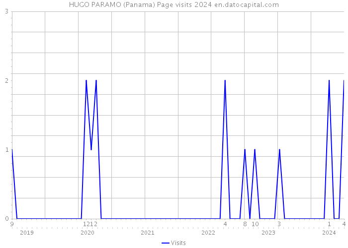 HUGO PARAMO (Panama) Page visits 2024 