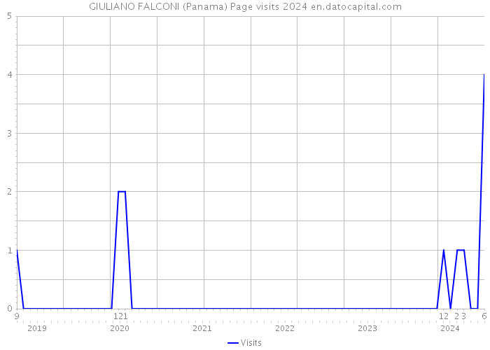 GIULIANO FALCONI (Panama) Page visits 2024 