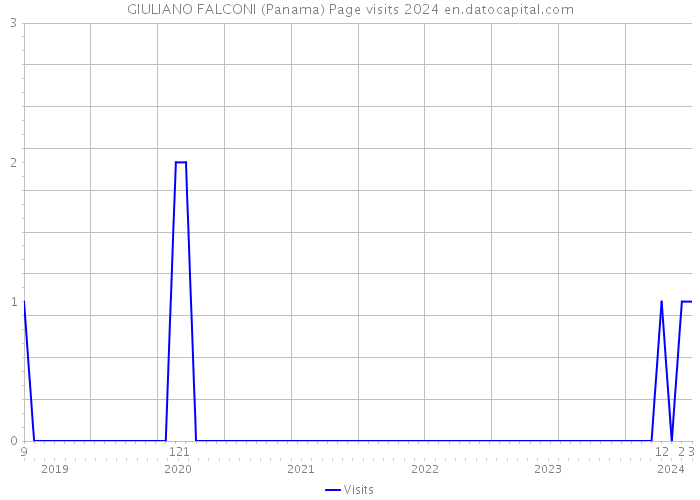 GIULIANO FALCONI (Panama) Page visits 2024 