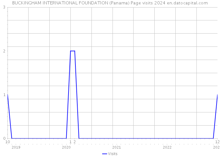 BUCKINGHAM INTERNATIONAL FOUNDATION (Panama) Page visits 2024 
