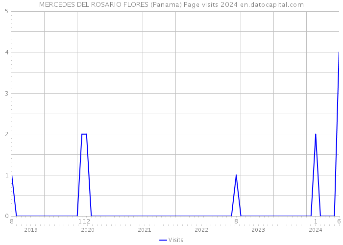 MERCEDES DEL ROSARIO FLORES (Panama) Page visits 2024 