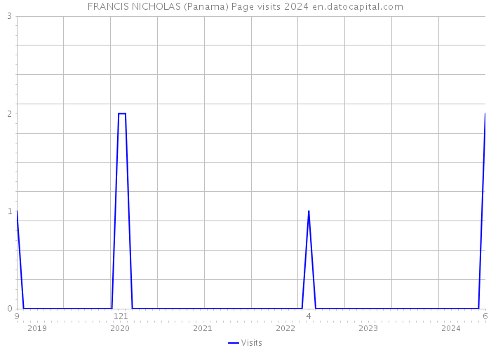 FRANCIS NICHOLAS (Panama) Page visits 2024 