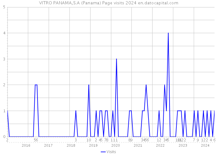 VITRO PANAMA,S.A (Panama) Page visits 2024 