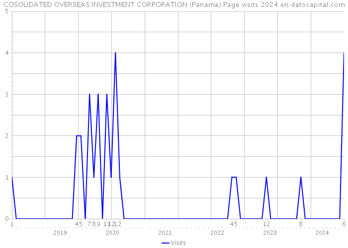 COSOLIDATED OVERSEAS INVESTMENT CORPORATION (Panama) Page visits 2024 