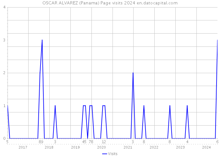 OSCAR ALVAREZ (Panama) Page visits 2024 
