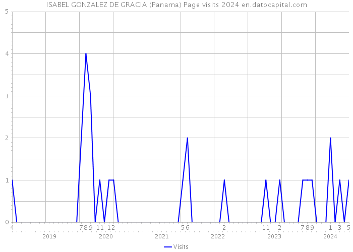 ISABEL GONZALEZ DE GRACIA (Panama) Page visits 2024 