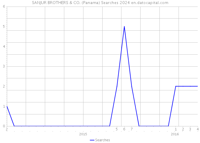 SANJUR BROTHERS & CO. (Panama) Searches 2024 