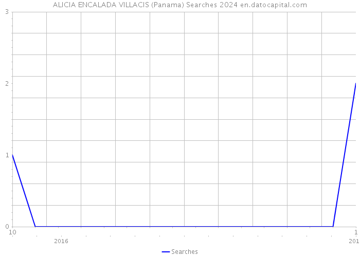 ALICIA ENCALADA VILLACIS (Panama) Searches 2024 