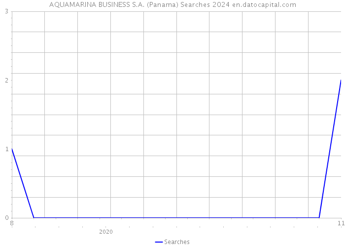AQUAMARINA BUSINESS S.A. (Panama) Searches 2024 