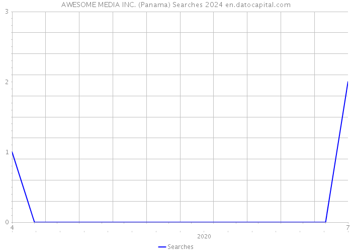 AWESOME MEDIA INC. (Panama) Searches 2024 