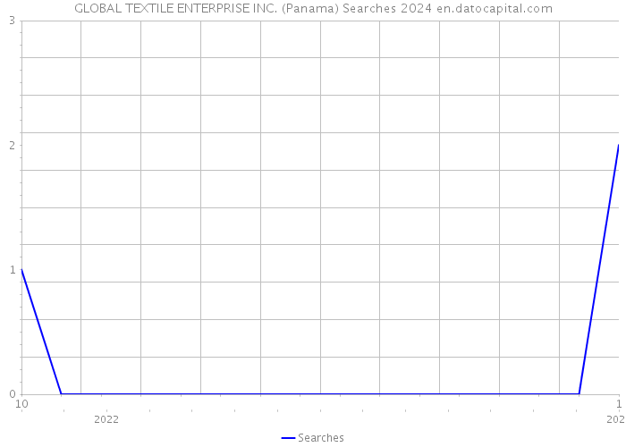 GLOBAL TEXTILE ENTERPRISE INC. (Panama) Searches 2024 
