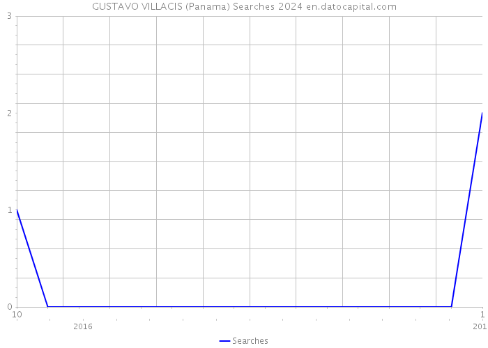 GUSTAVO VILLACIS (Panama) Searches 2024 