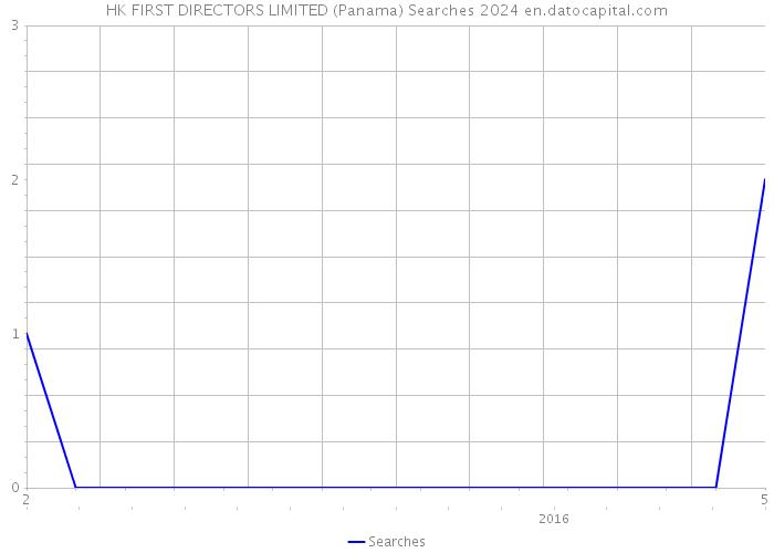 HK FIRST DIRECTORS LIMITED (Panama) Searches 2024 